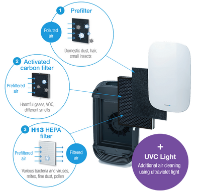 Cyclo UV Air purifier: 510C - Super Vacs