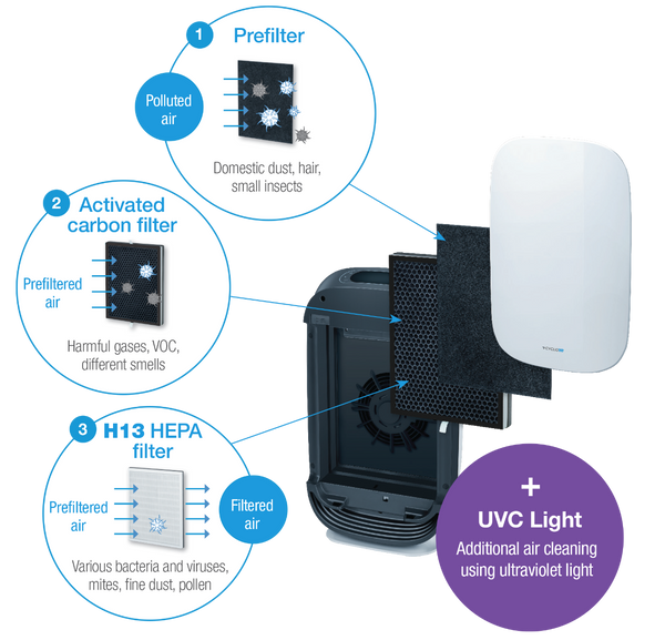 Cyclo online air purifier